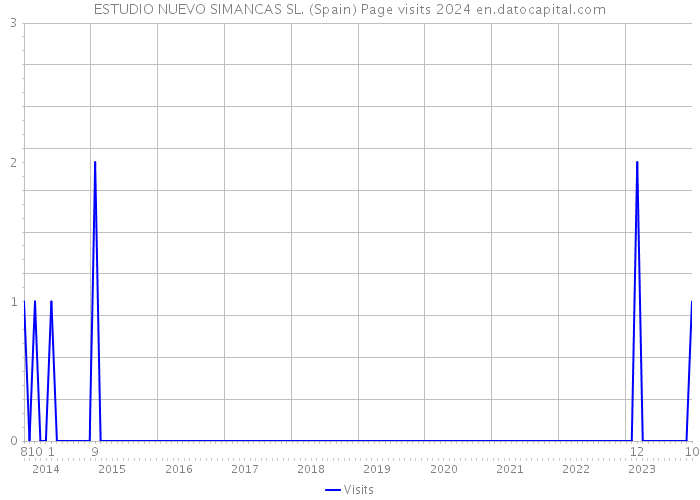 ESTUDIO NUEVO SIMANCAS SL. (Spain) Page visits 2024 