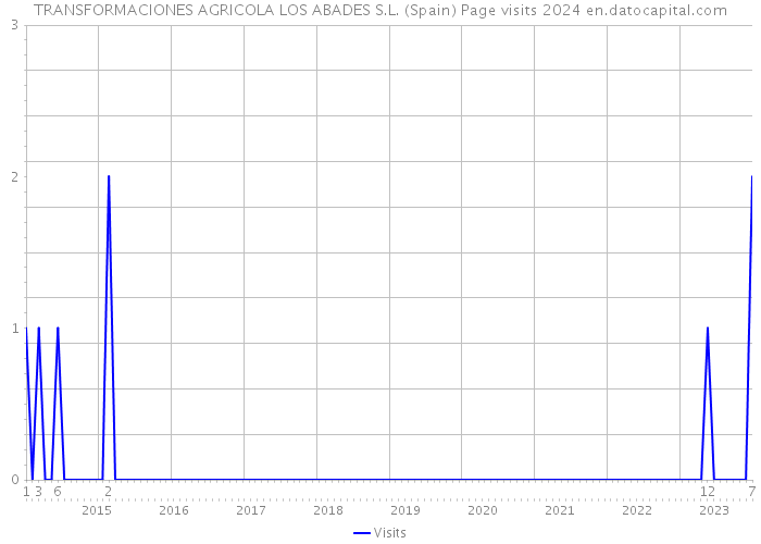 TRANSFORMACIONES AGRICOLA LOS ABADES S.L. (Spain) Page visits 2024 