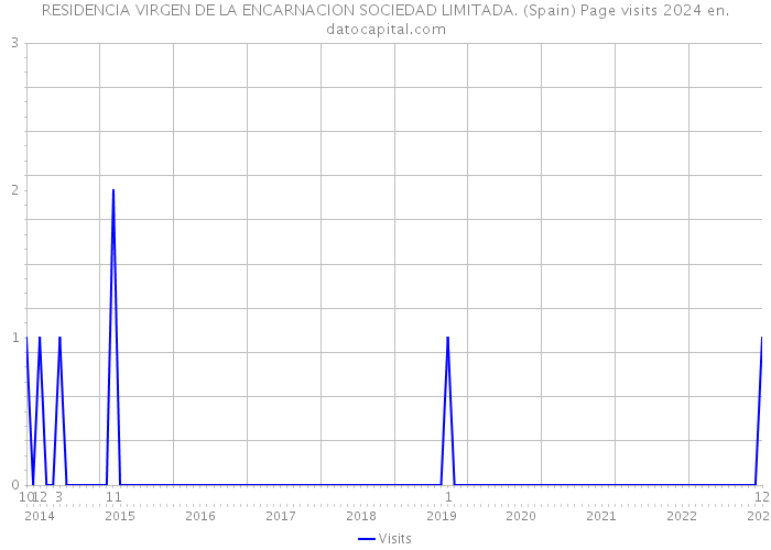 RESIDENCIA VIRGEN DE LA ENCARNACION SOCIEDAD LIMITADA. (Spain) Page visits 2024 