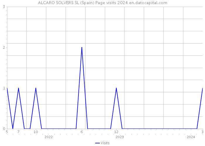 ALCARO SOLVERS SL (Spain) Page visits 2024 