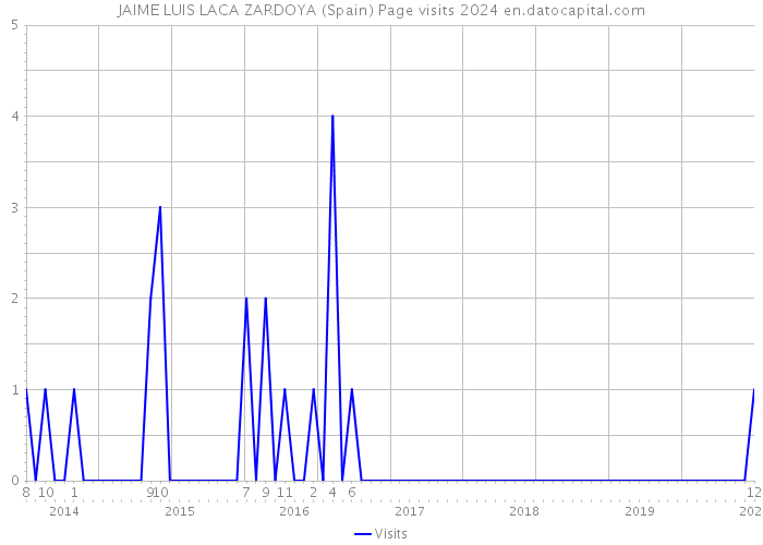 JAIME LUIS LACA ZARDOYA (Spain) Page visits 2024 