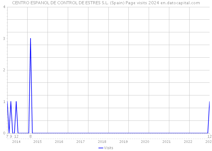 CENTRO ESPANOL DE CONTROL DE ESTRES S.L. (Spain) Page visits 2024 