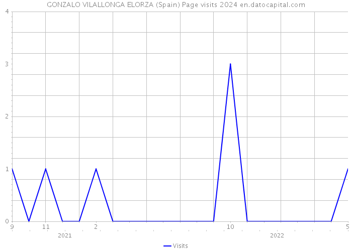 GONZALO VILALLONGA ELORZA (Spain) Page visits 2024 