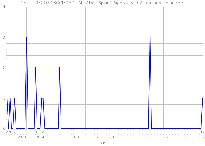 NAUTI-RECORD SOCIEDAD LIMITADA. (Spain) Page visits 2024 