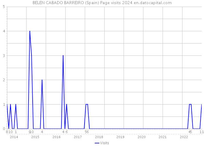 BELEN CABADO BARREIRO (Spain) Page visits 2024 