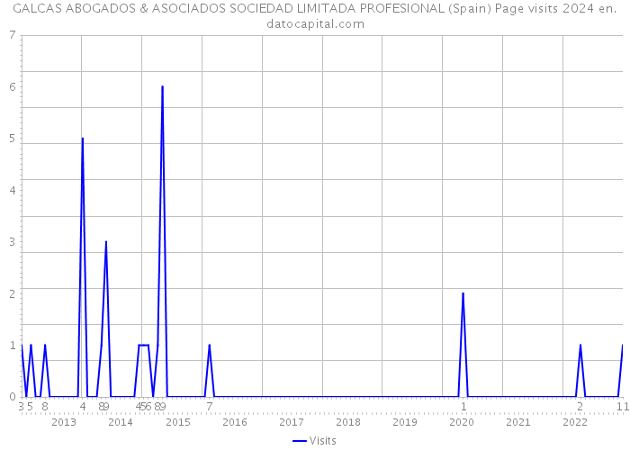 GALCAS ABOGADOS & ASOCIADOS SOCIEDAD LIMITADA PROFESIONAL (Spain) Page visits 2024 