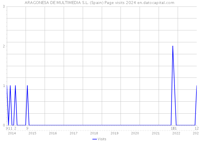 ARAGONESA DE MULTIMEDIA S.L. (Spain) Page visits 2024 