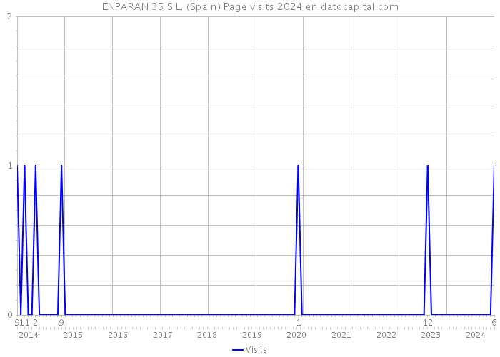 ENPARAN 35 S.L. (Spain) Page visits 2024 