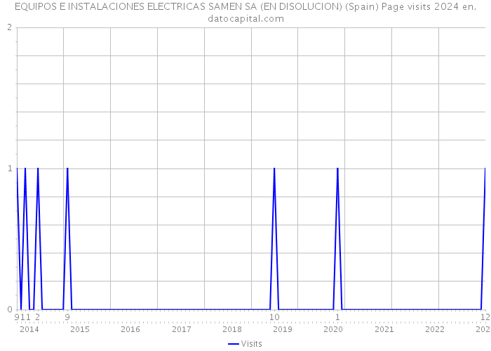 EQUIPOS E INSTALACIONES ELECTRICAS SAMEN SA (EN DISOLUCION) (Spain) Page visits 2024 
