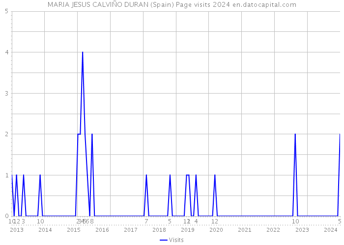 MARIA JESUS CALVIÑO DURAN (Spain) Page visits 2024 