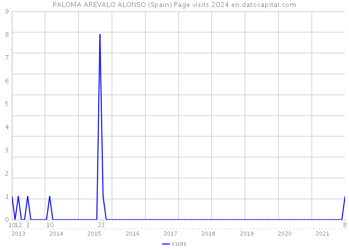 PALOMA AREVALO ALONSO (Spain) Page visits 2024 