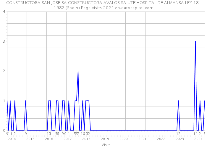 CONSTRUCTORA SAN JOSE SA CONSTRUCTORA AVALOS SA UTE HOSPITAL DE ALMANSA LEY 18-1982 (Spain) Page visits 2024 