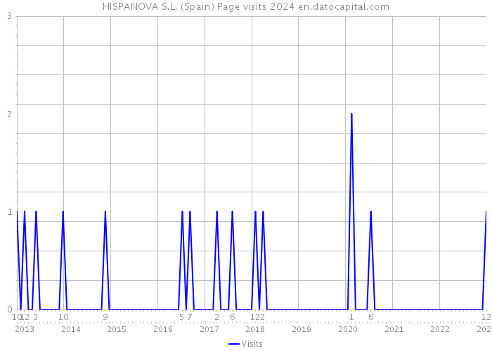 HISPANOVA S.L. (Spain) Page visits 2024 