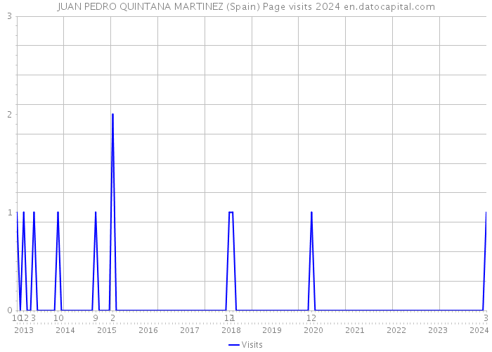 JUAN PEDRO QUINTANA MARTINEZ (Spain) Page visits 2024 