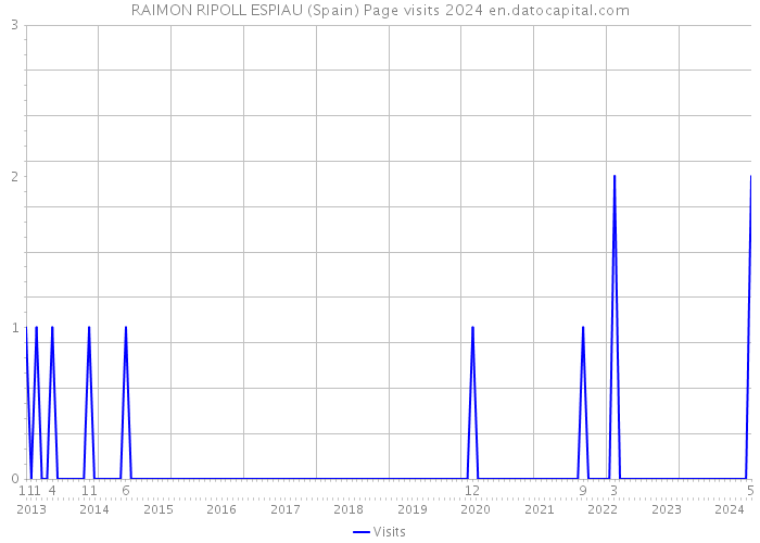 RAIMON RIPOLL ESPIAU (Spain) Page visits 2024 