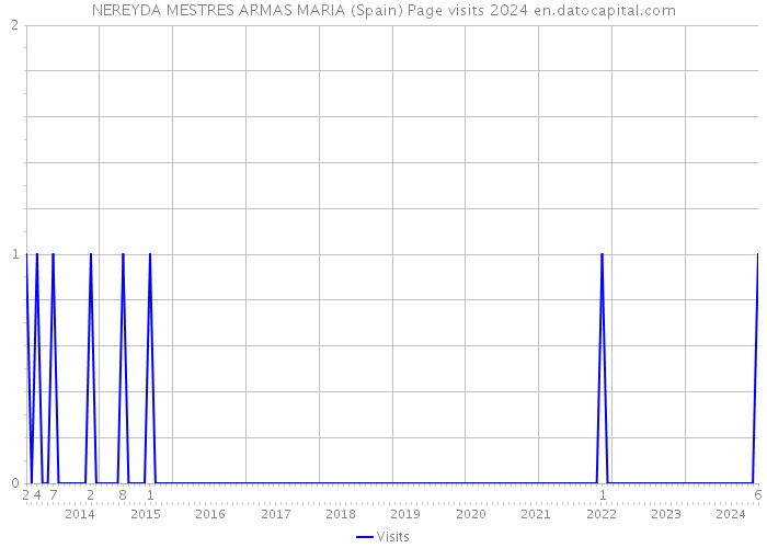 NEREYDA MESTRES ARMAS MARIA (Spain) Page visits 2024 