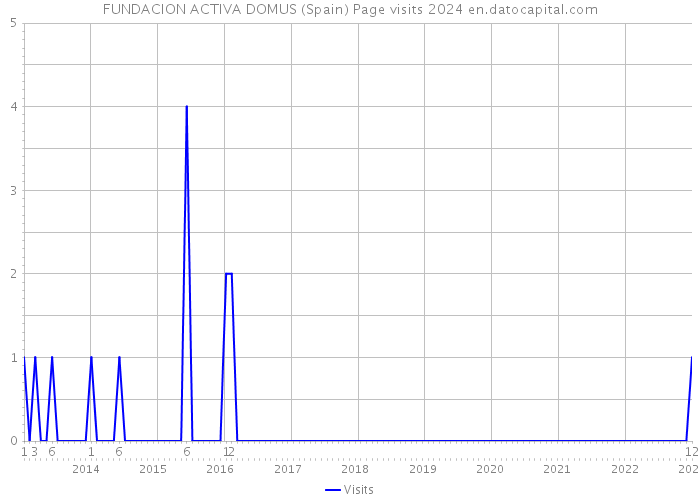 FUNDACION ACTIVA DOMUS (Spain) Page visits 2024 