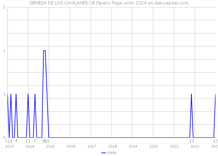 DEHESA DE LOS GAVILANES CB (Spain) Page visits 2024 