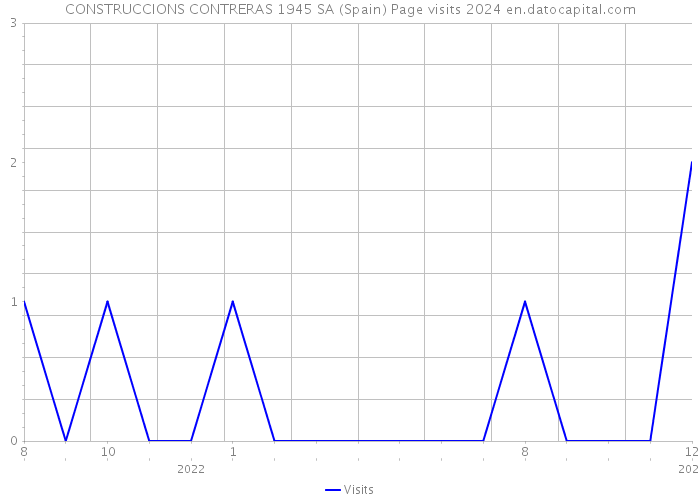 CONSTRUCCIONS CONTRERAS 1945 SA (Spain) Page visits 2024 