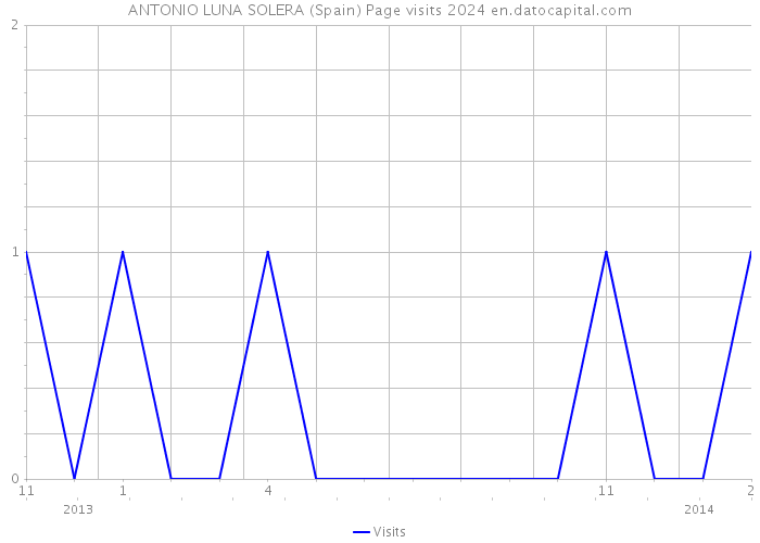 ANTONIO LUNA SOLERA (Spain) Page visits 2024 