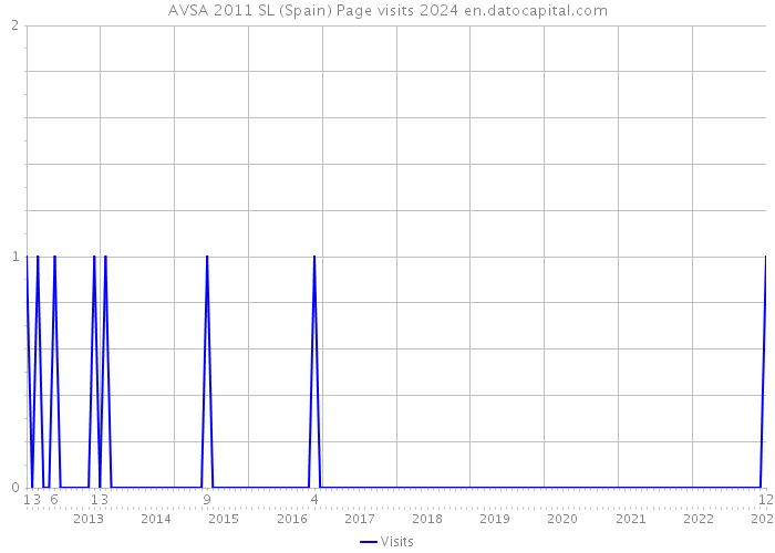 AVSA 2011 SL (Spain) Page visits 2024 
