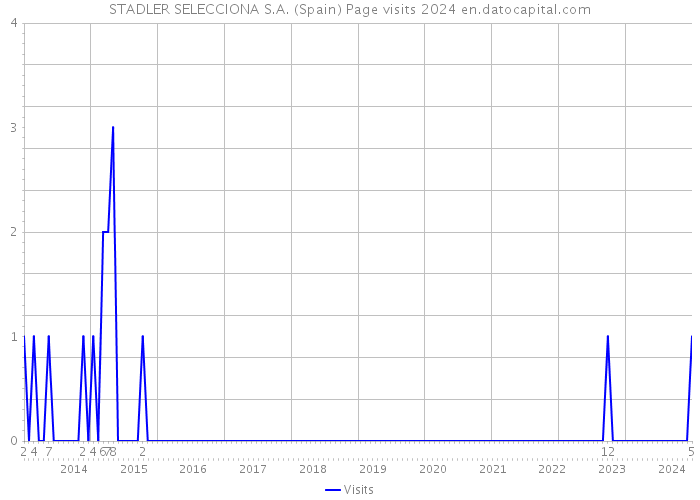 STADLER SELECCIONA S.A. (Spain) Page visits 2024 