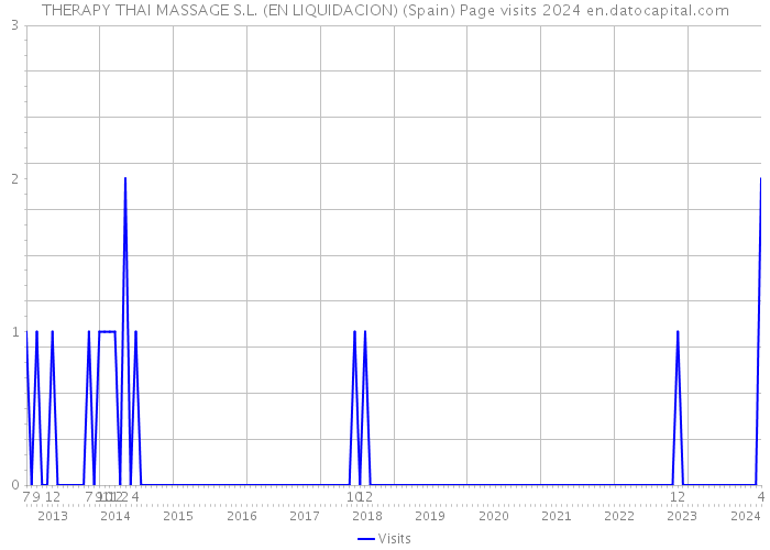 THERAPY THAI MASSAGE S.L. (EN LIQUIDACION) (Spain) Page visits 2024 