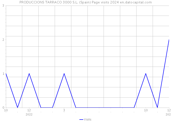 PRODUCCIONS TARRACO 3000 S.L. (Spain) Page visits 2024 
