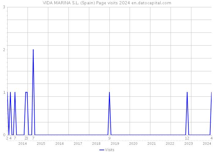 VIDA MARINA S.L. (Spain) Page visits 2024 