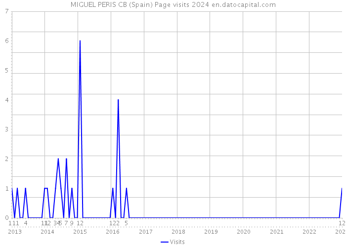 MIGUEL PERIS CB (Spain) Page visits 2024 