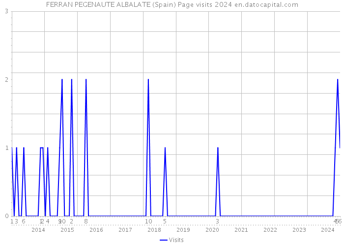 FERRAN PEGENAUTE ALBALATE (Spain) Page visits 2024 