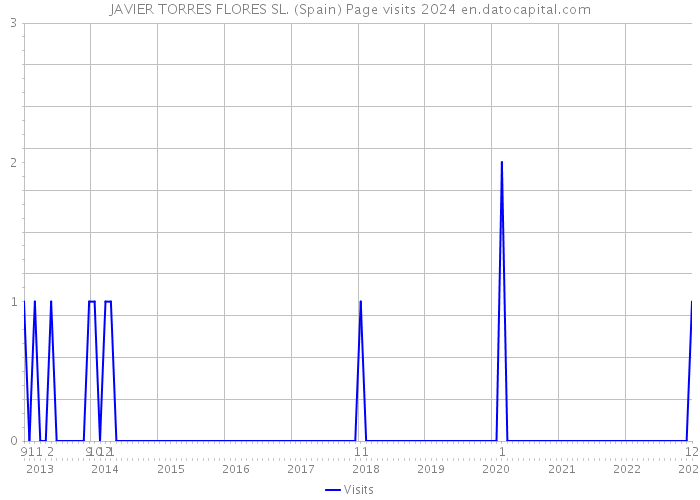 JAVIER TORRES FLORES SL. (Spain) Page visits 2024 
