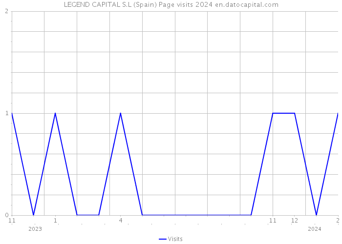 LEGEND CAPITAL S.L (Spain) Page visits 2024 