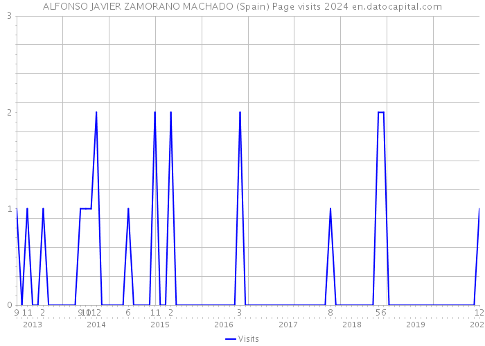 ALFONSO JAVIER ZAMORANO MACHADO (Spain) Page visits 2024 