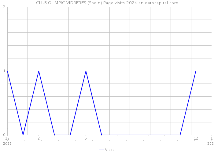 CLUB OLIMPIC VIDRERES (Spain) Page visits 2024 