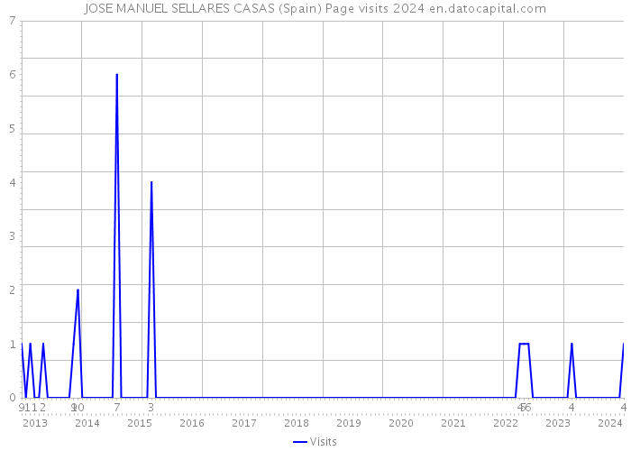 JOSE MANUEL SELLARES CASAS (Spain) Page visits 2024 