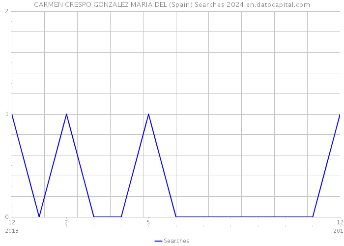 CARMEN CRESPO GONZALEZ MARIA DEL (Spain) Searches 2024 