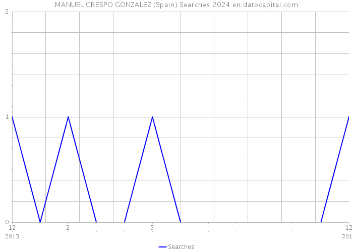 MANUEL CRESPO GONZALEZ (Spain) Searches 2024 