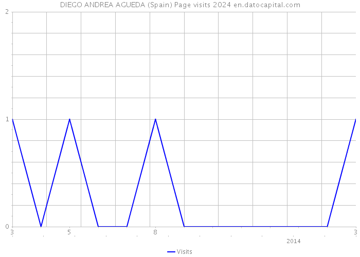 DIEGO ANDREA AGUEDA (Spain) Page visits 2024 