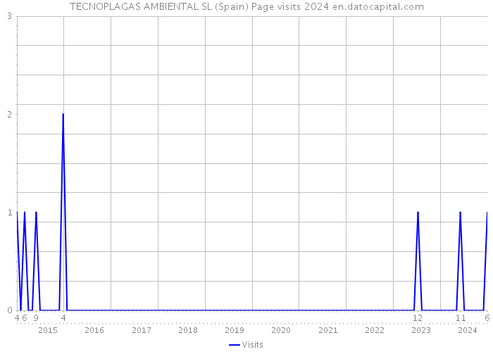 TECNOPLAGAS AMBIENTAL SL (Spain) Page visits 2024 