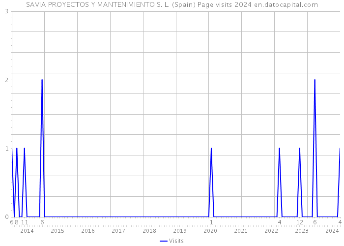 SAVIA PROYECTOS Y MANTENIMIENTO S. L. (Spain) Page visits 2024 