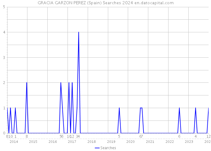 GRACIA GARZON PEREZ (Spain) Searches 2024 