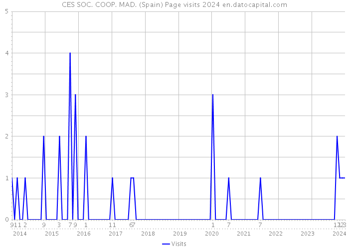 CES SOC. COOP. MAD. (Spain) Page visits 2024 
