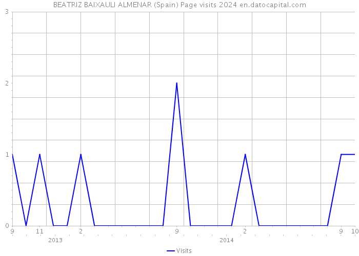 BEATRIZ BAIXAULI ALMENAR (Spain) Page visits 2024 