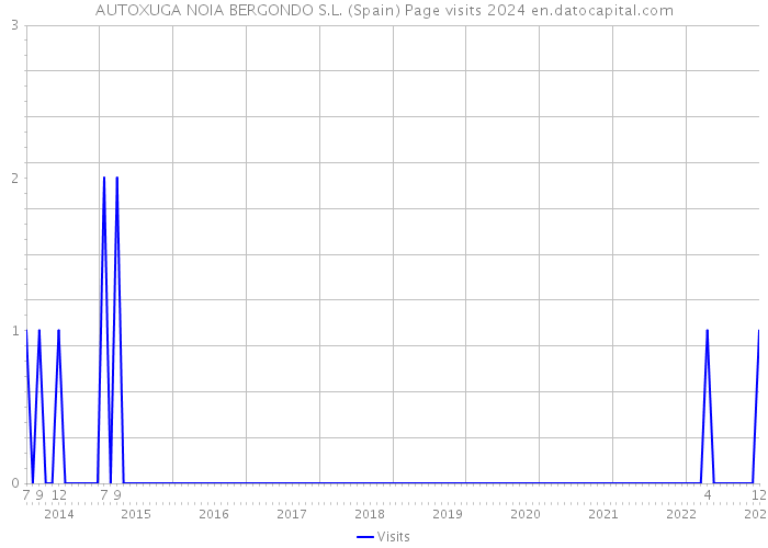 AUTOXUGA NOIA BERGONDO S.L. (Spain) Page visits 2024 