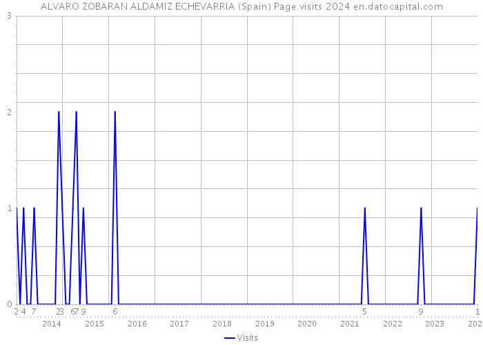 ALVARO ZOBARAN ALDAMIZ ECHEVARRIA (Spain) Page visits 2024 