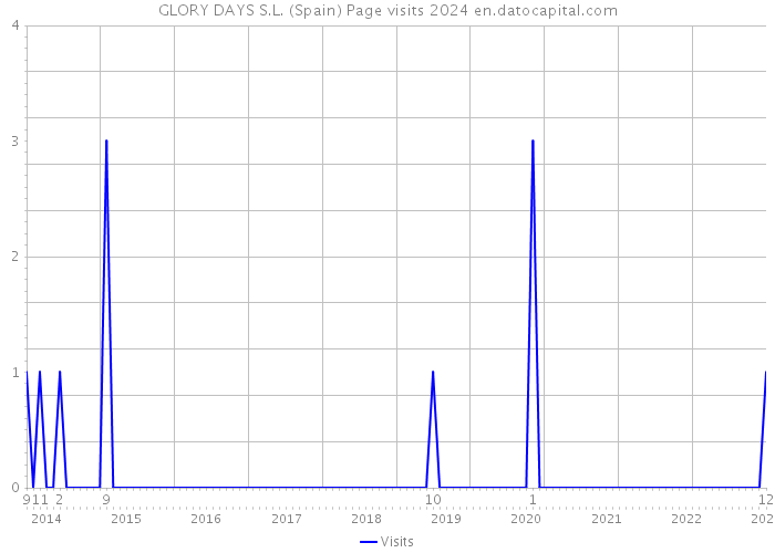 GLORY DAYS S.L. (Spain) Page visits 2024 