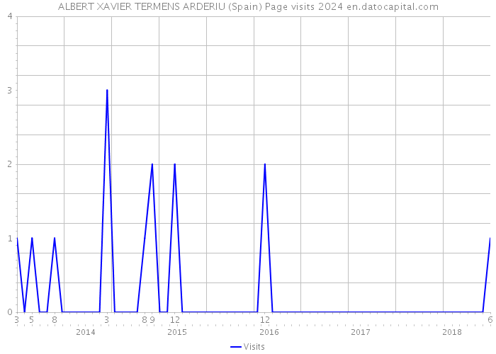 ALBERT XAVIER TERMENS ARDERIU (Spain) Page visits 2024 