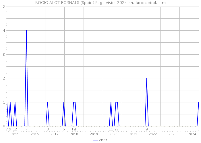ROCIO ALOT FORNALS (Spain) Page visits 2024 