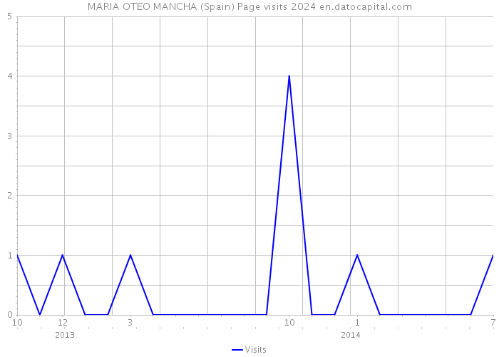 MARIA OTEO MANCHA (Spain) Page visits 2024 